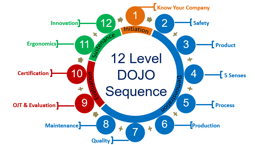 dojo training